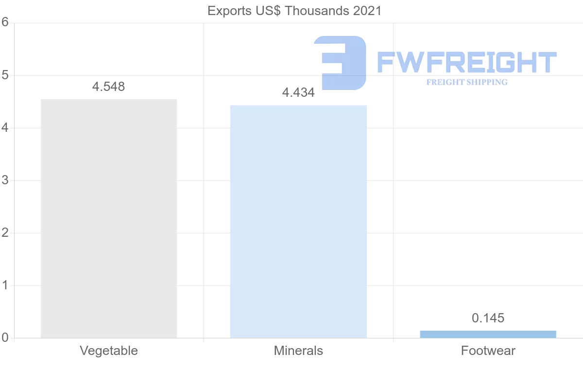 Shipping company from El Salvador to Peru