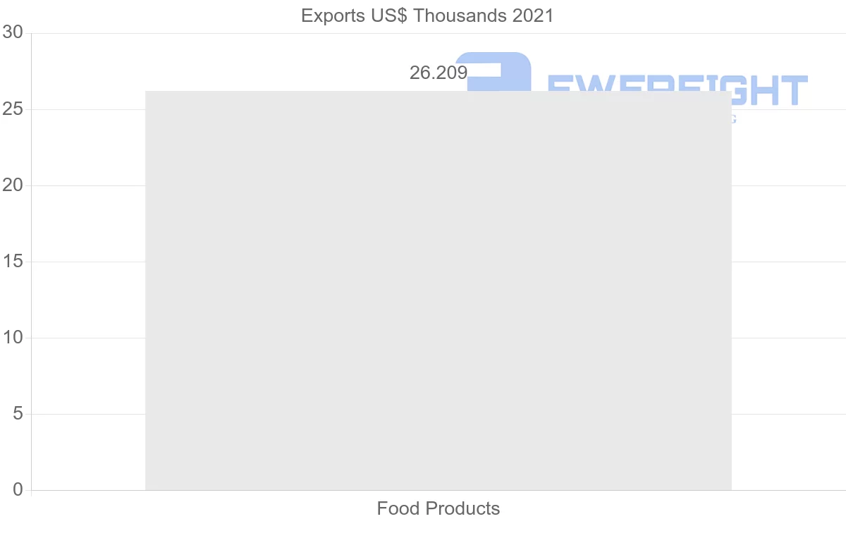 Shipping company from El Salvador to Poland