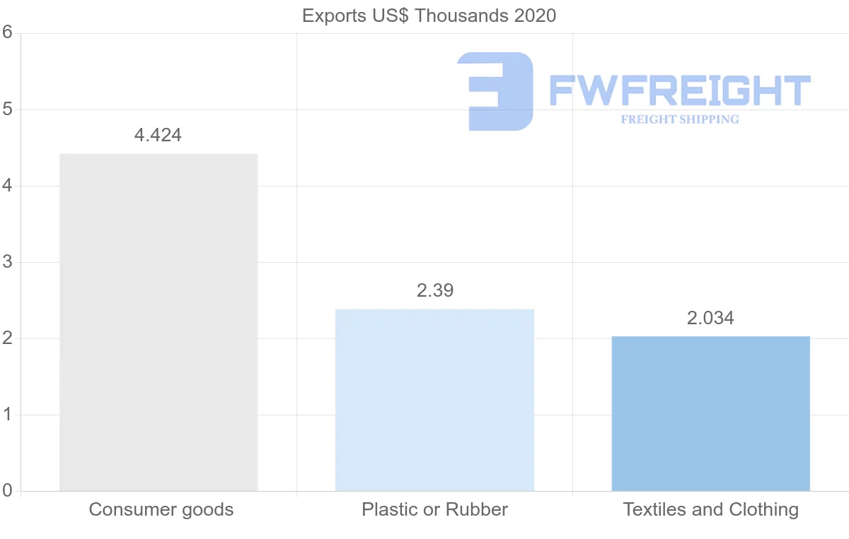 Shipping company from El Salvador to Romania