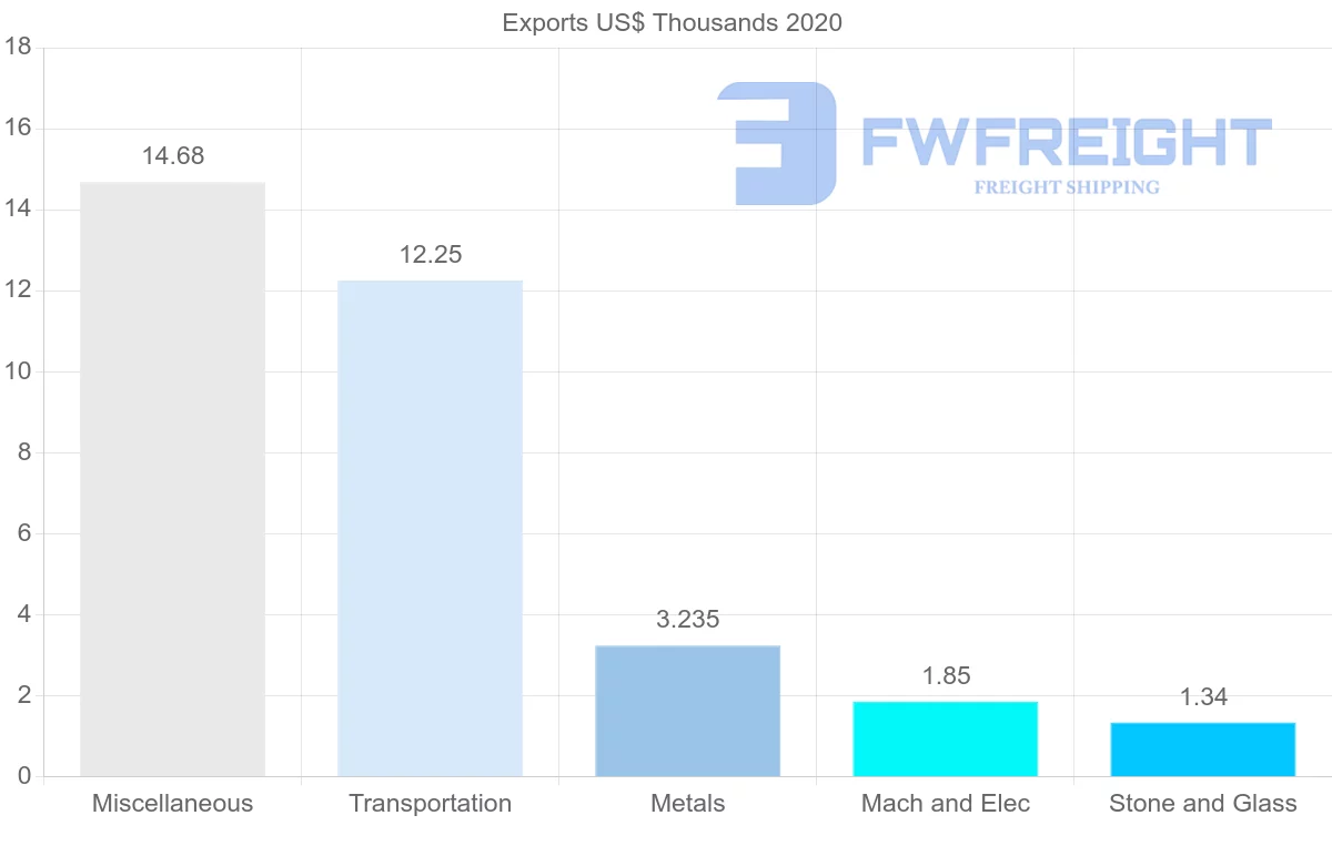 Shipping company from El Salvador to Russia