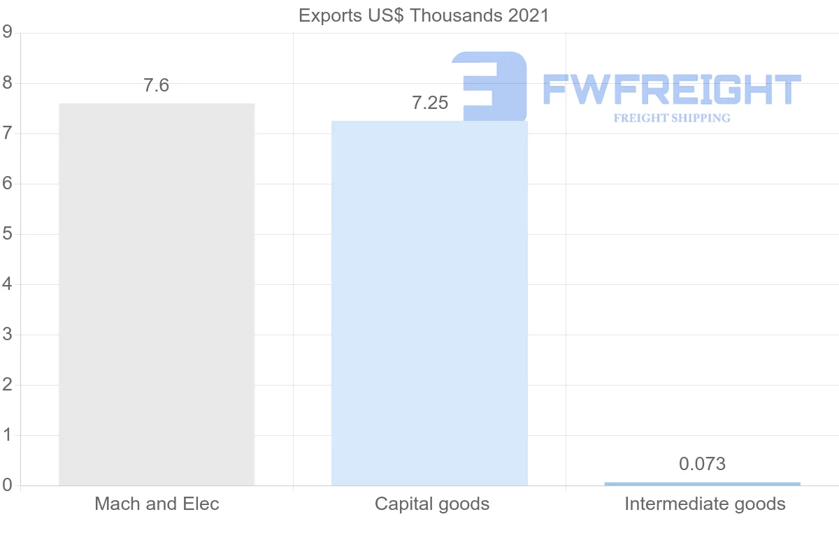 Shipping company from El Salvador to Singapore