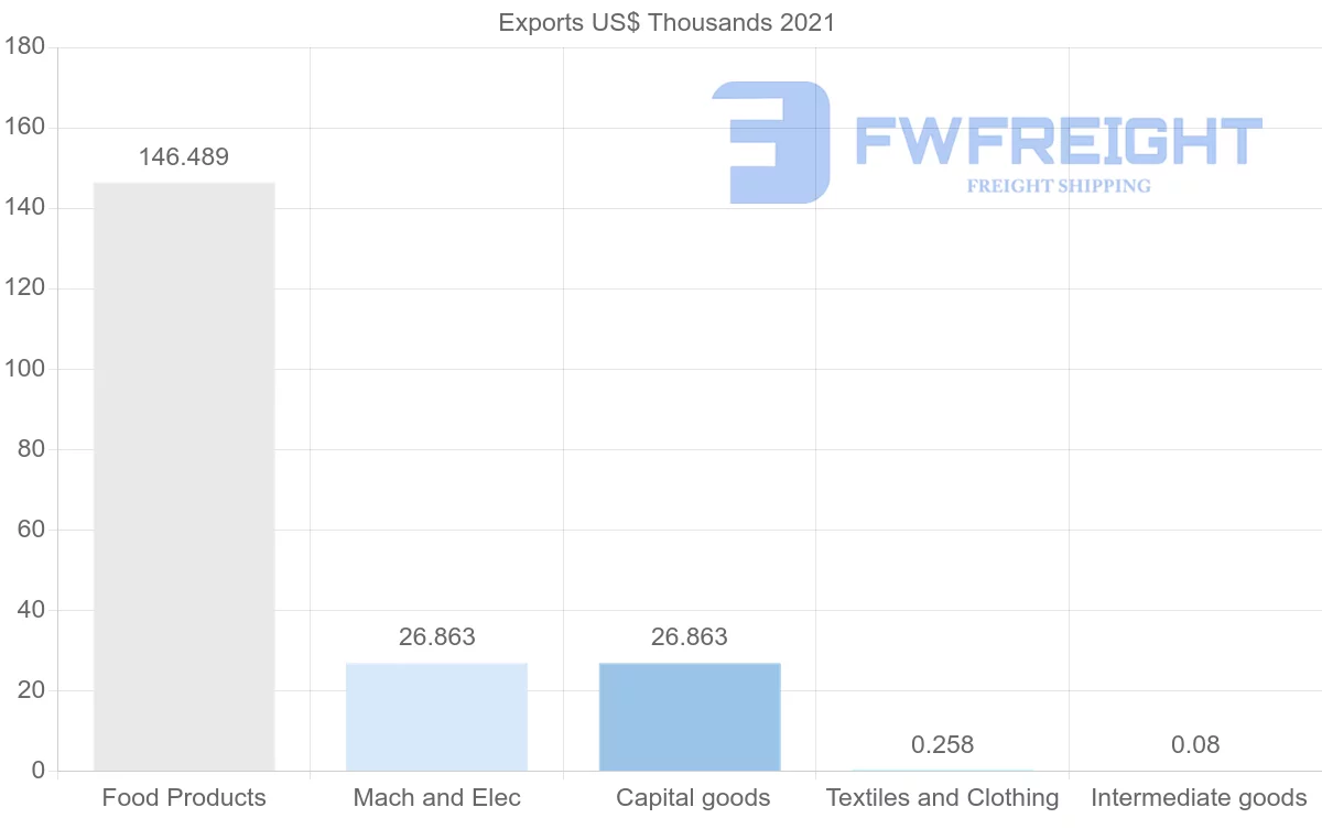 Shipping company from El Salvador to Slovakia