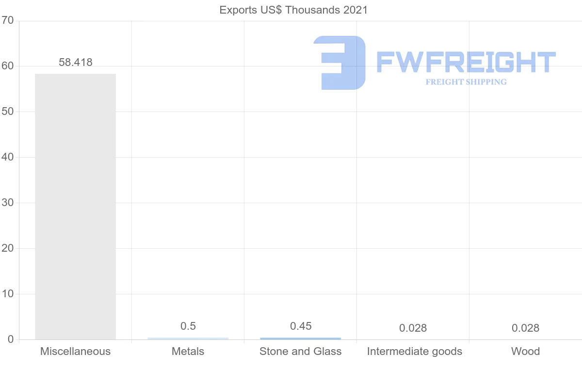 Shipping company from El Salvador to South Africa