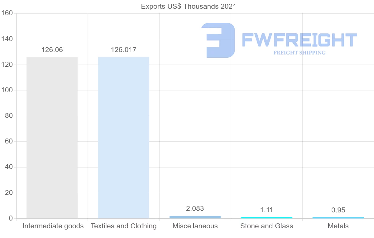 Shipping company from El Salvador to Sri Lanka