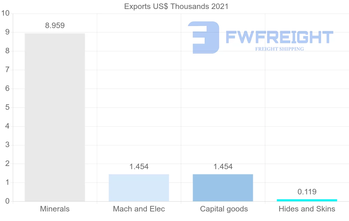 Shipping company from El Salvador to Thailand