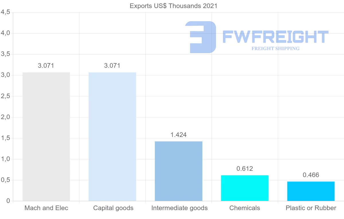 Shipping company from El Salvador to Turkey