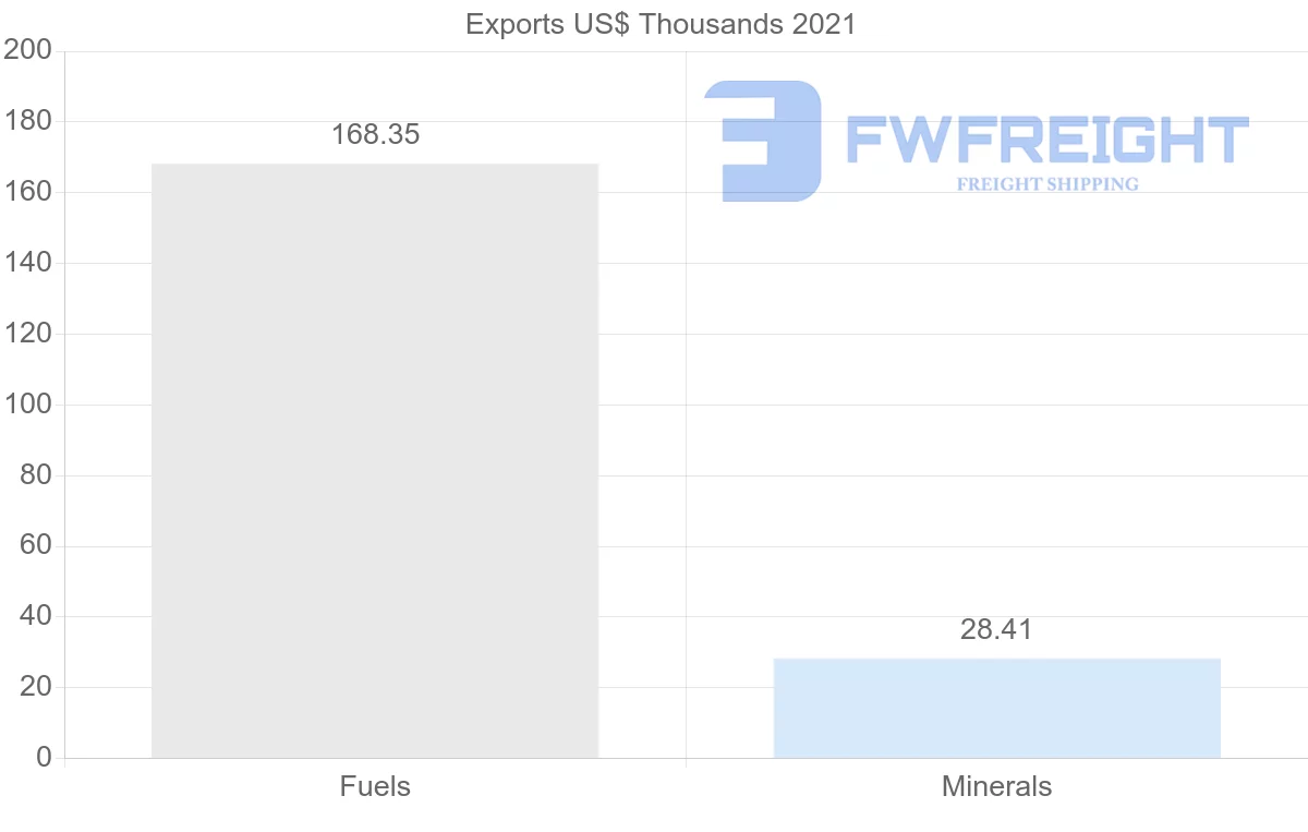 Shipping company from El Salvador to United Kingdom