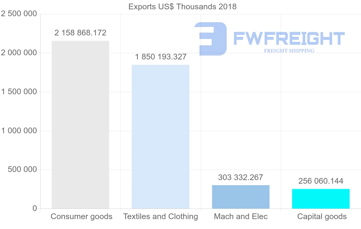 Shipping company from El Salvador to United States