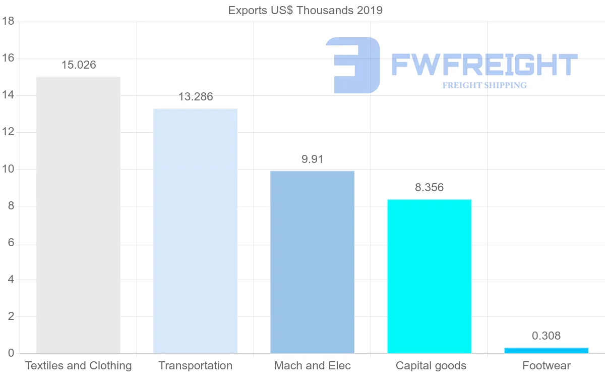Shipping company from El Salvador to Venezuela