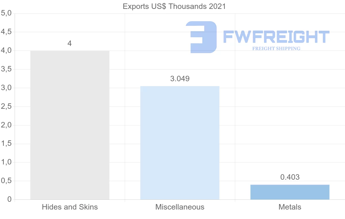 Shipping company from El Salvador to Vietnam