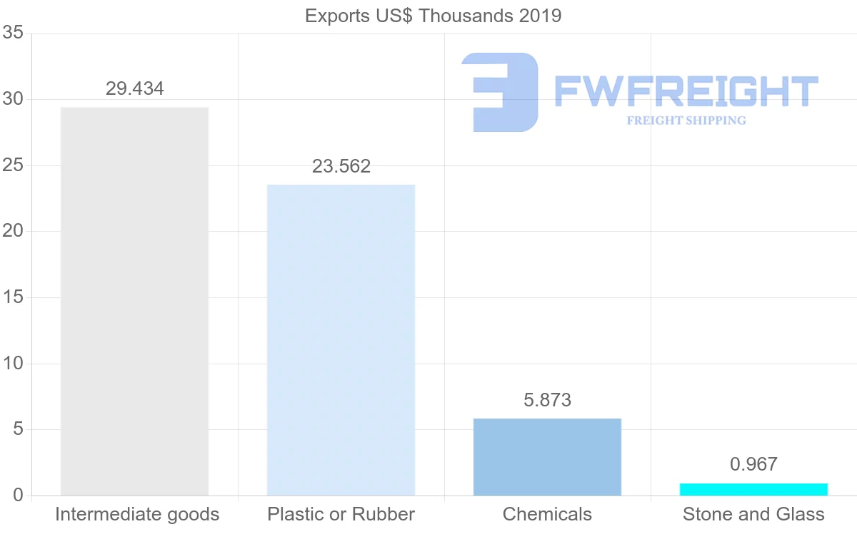 Shipping company from El Salvador to Zimbabwe