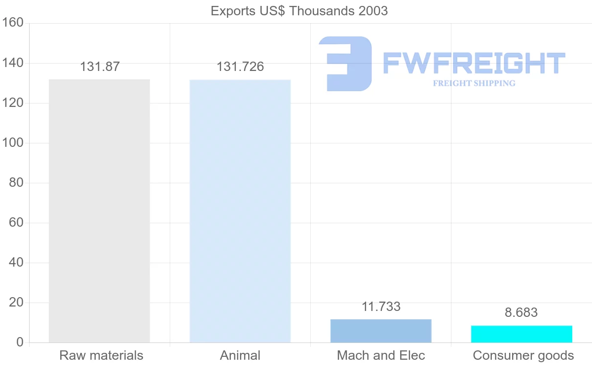 Shipping company from Eritrea to Germany