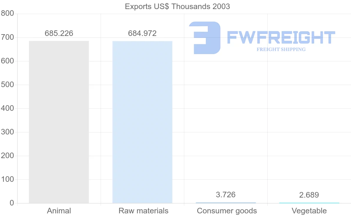 Shipping company from Eritrea to Netherlands