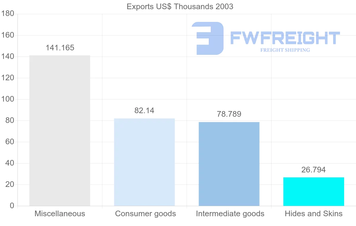 Shipping company from Eritrea to Pakistan