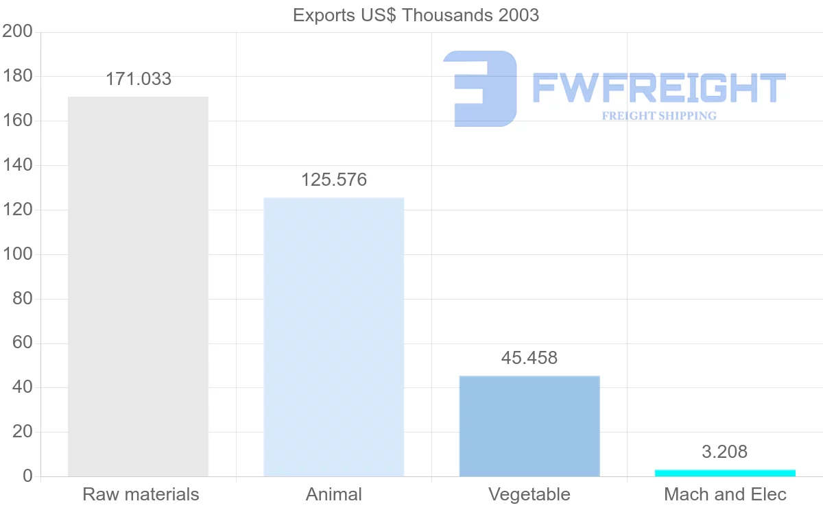 Shipping company from Eritrea to United Kingdom
