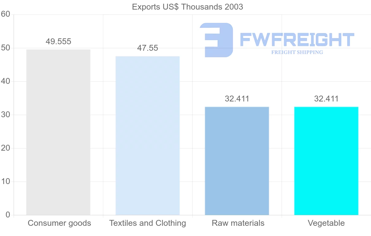 Shipping company from Eritrea to United States