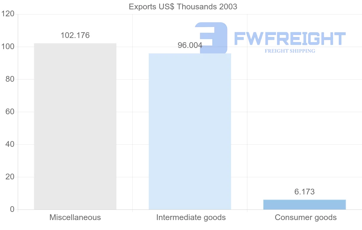Shipping company from Eritrea to Vietnam