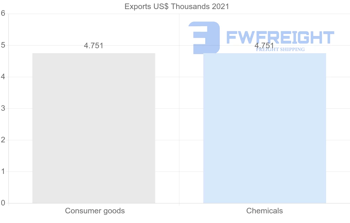 Shipping company from Estonia to Barbados