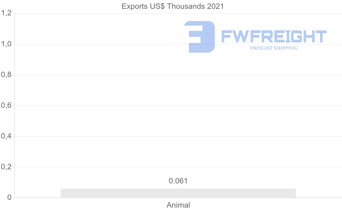 Shipping company from Estonia to Brazil