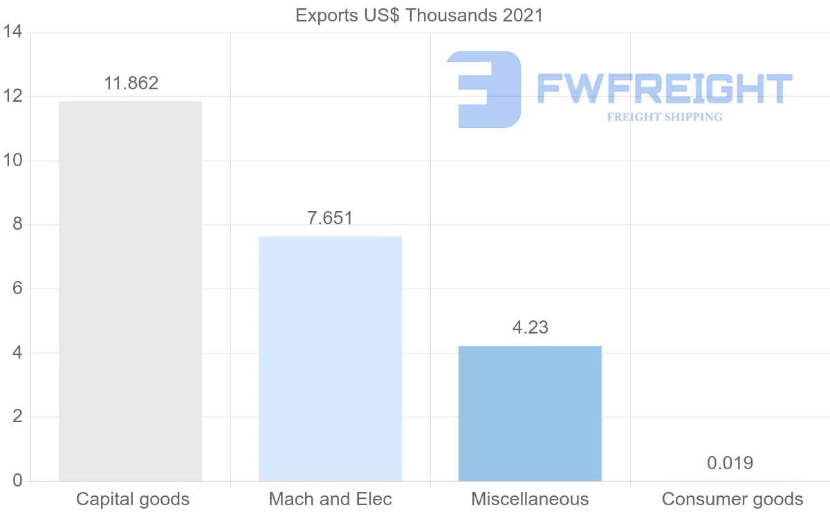 Shipping company from Estonia to Comoros
