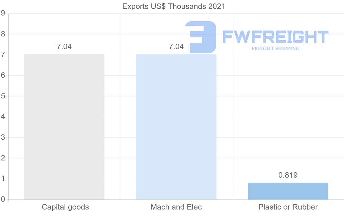 Shipping company from Estonia to Dominica