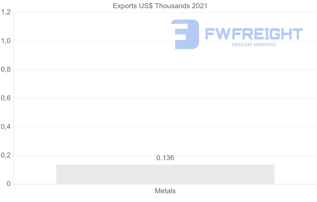 Shipping company from Estonia to Ecuador