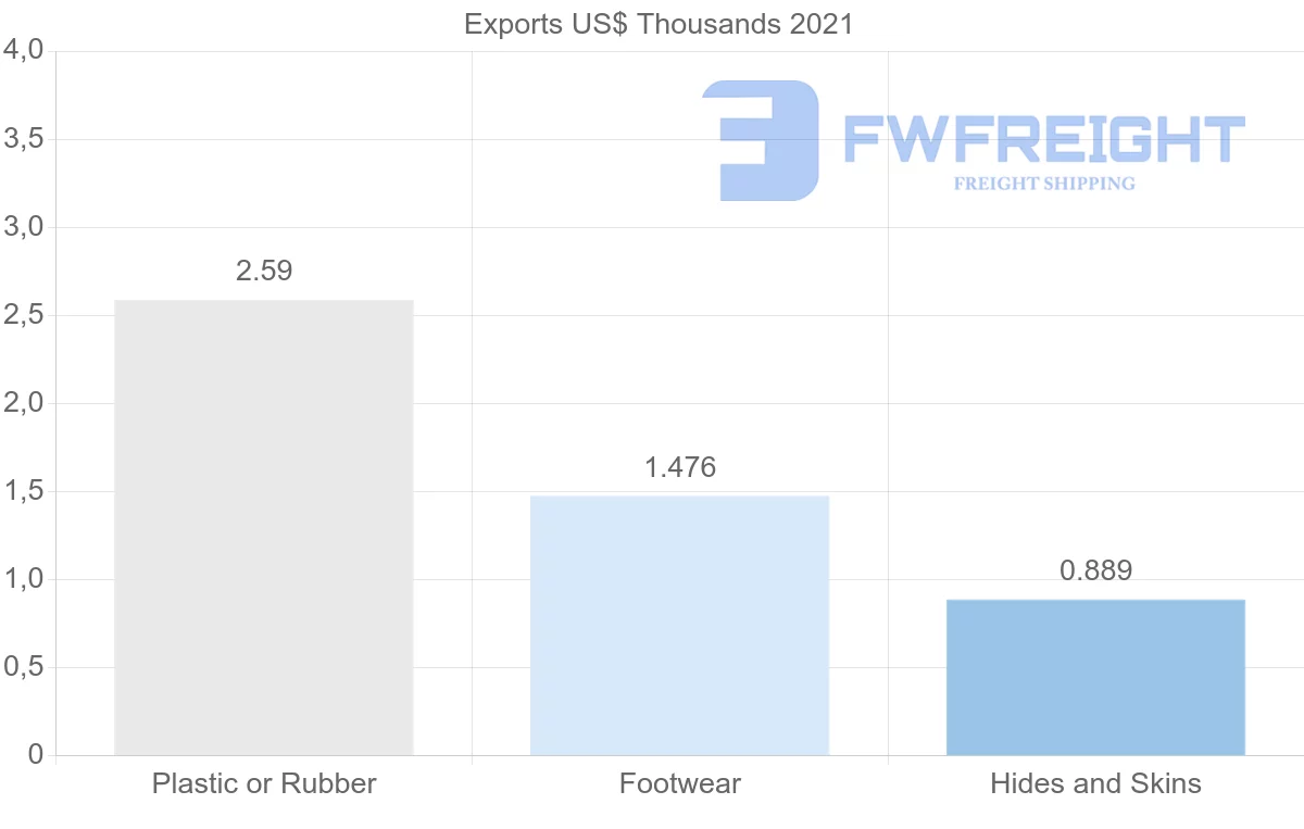 Shipping company from Estonia to Gambia