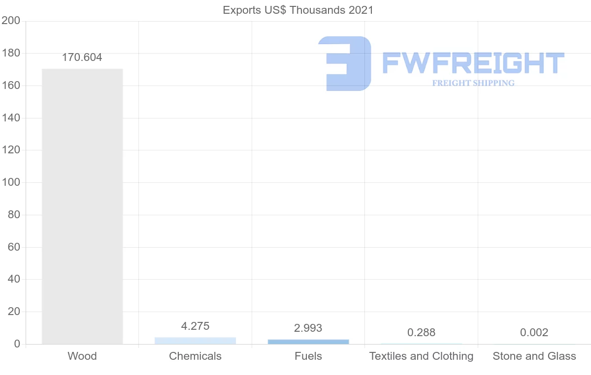 Shipping company from Estonia to Ghana