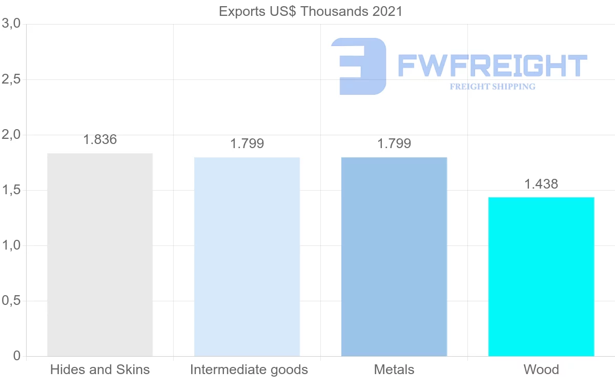 Shipping company from Estonia to Greenland