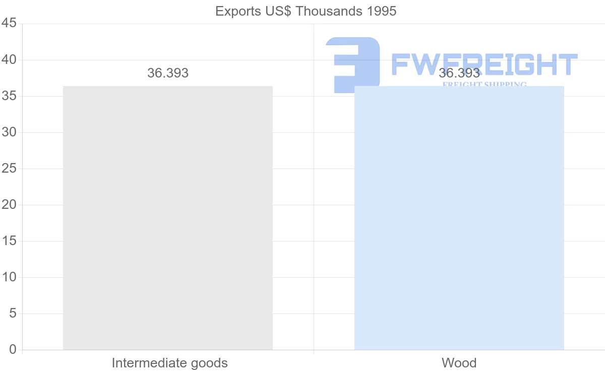 Shipping company from Estonia to Guadeloupe