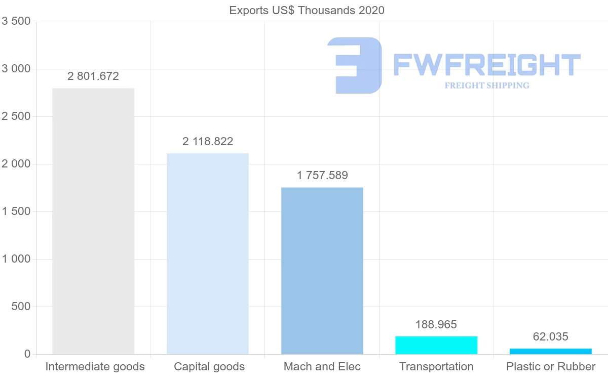 Shipping company from Estonia to Mali