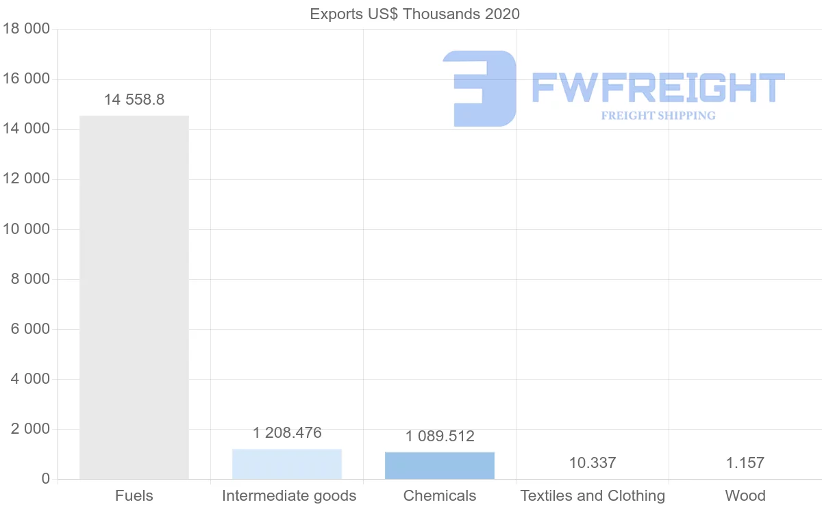 Shipping company from Estonia to Namibia