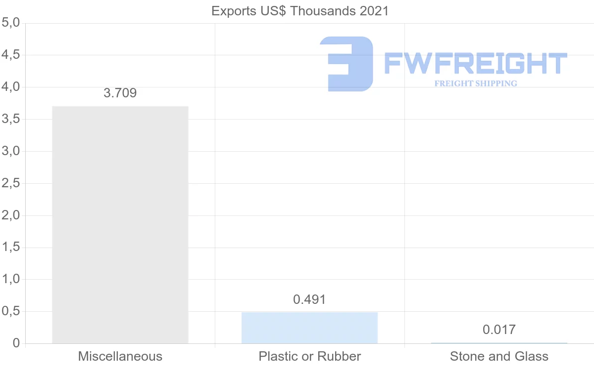 Shipping company from Estonia to New Caledonia