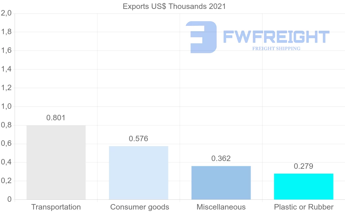 Shipping company from Estonia to Nicaragua