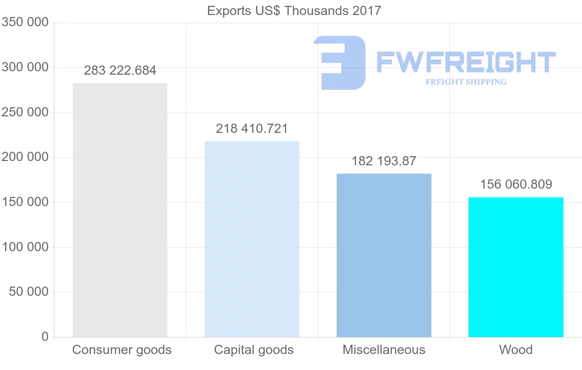 Shipping company from Estonia to Norway