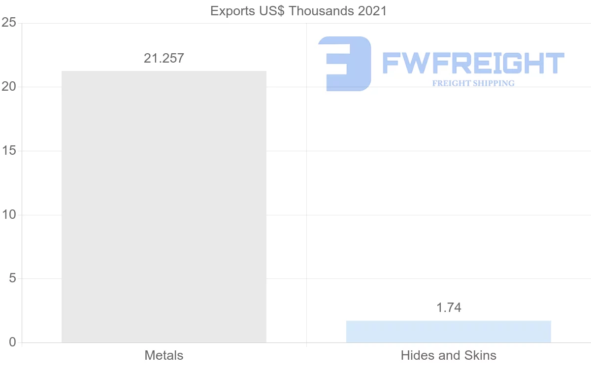 Shipping company from Estonia to Seychelles