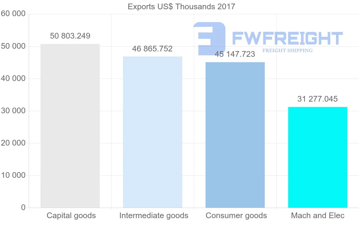 Shipping company from Estonia to Spain