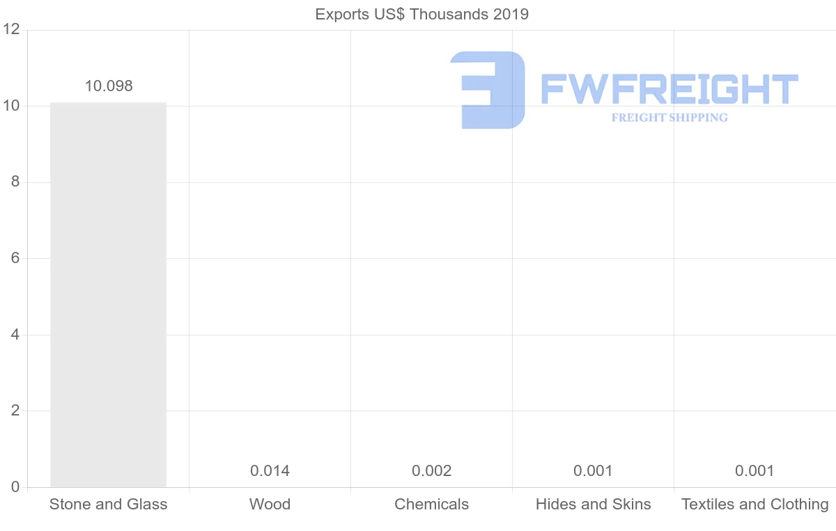 Shipping company from Estonia to Suriname