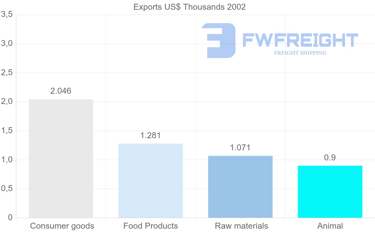 Shipping company from Estonia to Tonga