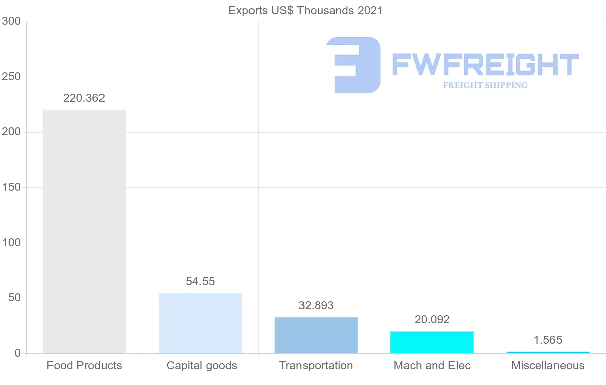 Shipping company from Estonia to Venezuela
