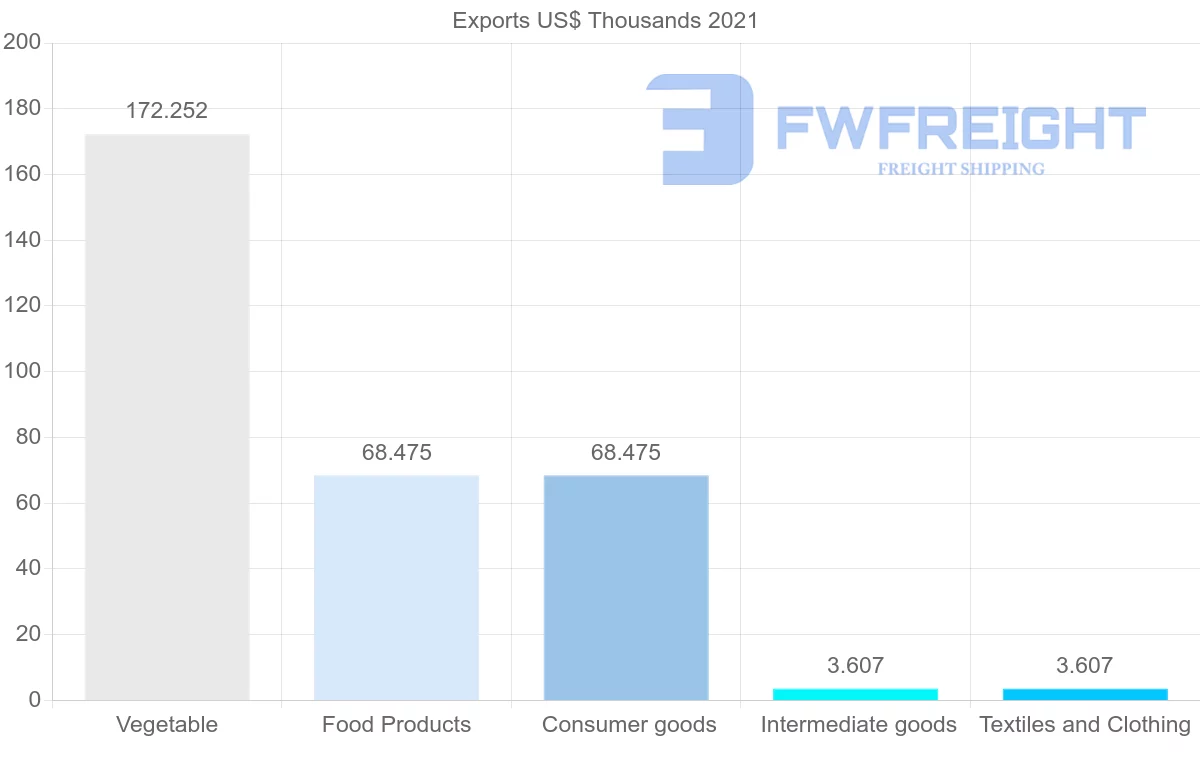 Shipping company from Fiji to Bangladesh
