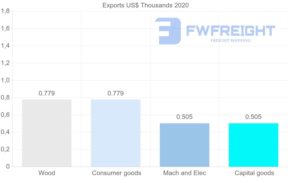 Shipping company from Fiji to Brazil