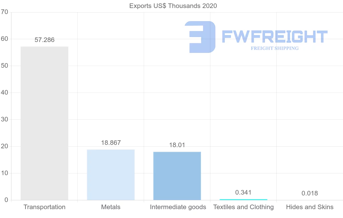 Shipping company from Fiji to Cambodia