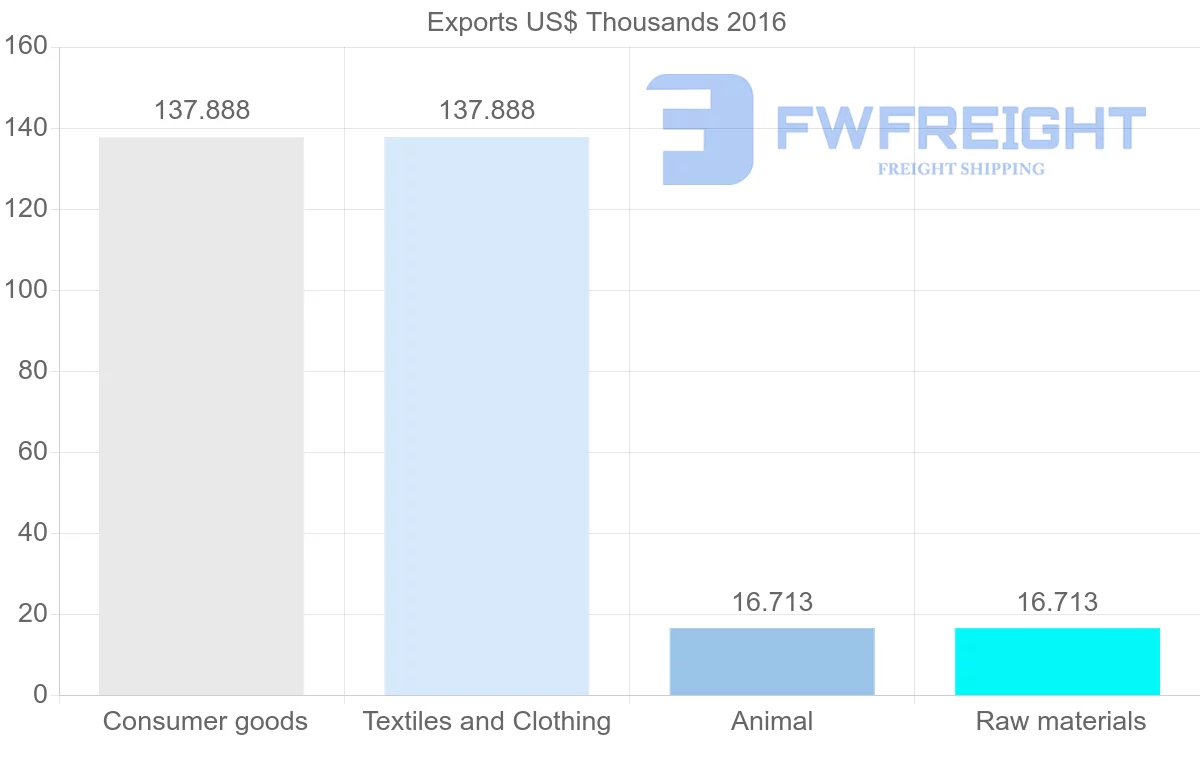 Shipping company from Fiji to Cameroon