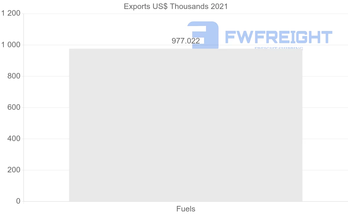 Shipping company from Fiji to China
