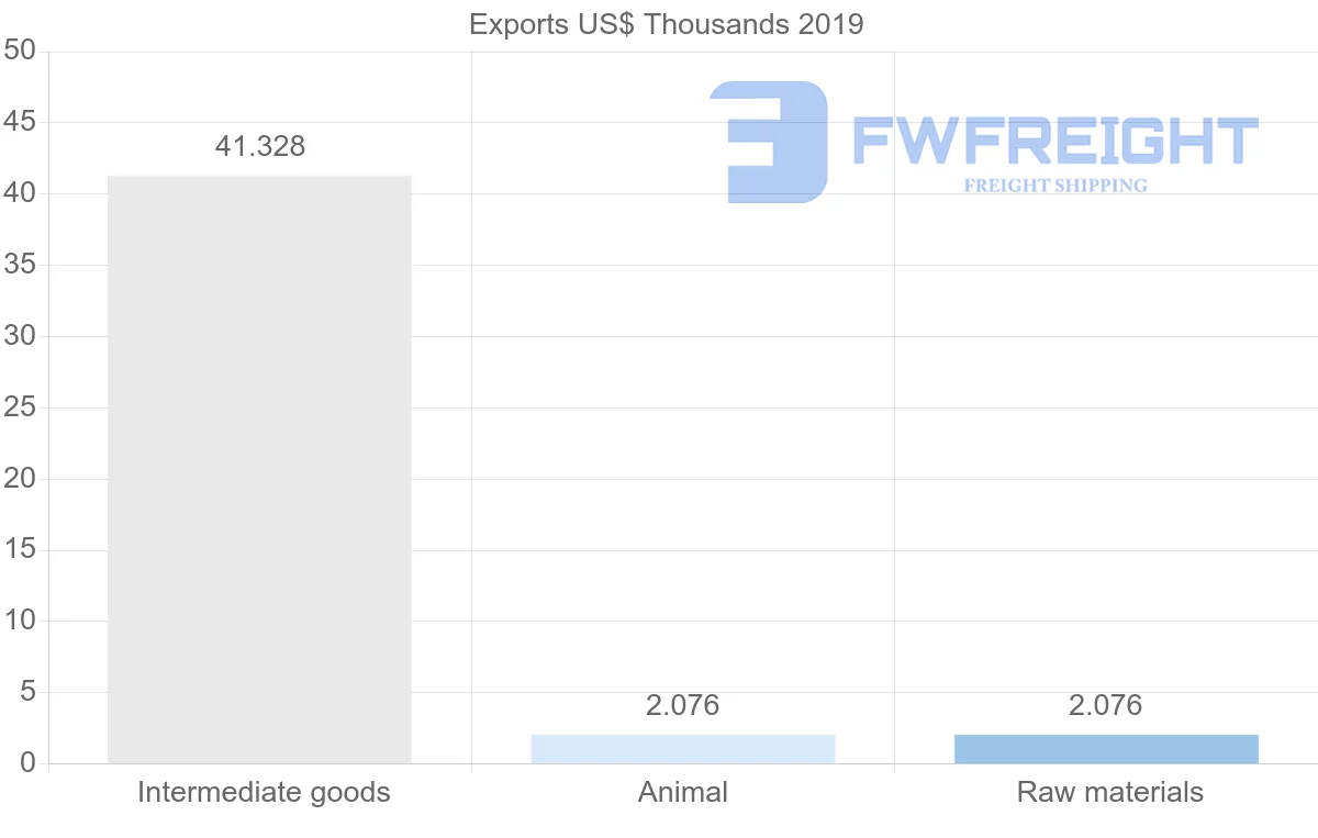 Shipping company from Fiji to Colombia
