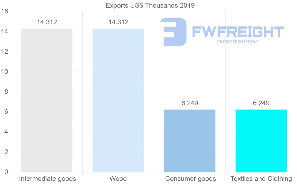 Shipping company from Fiji to Croatia