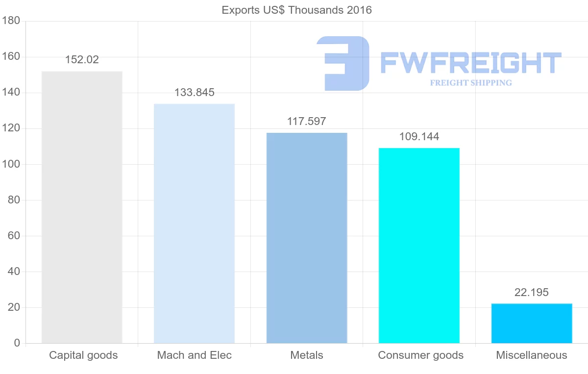 Shipping company from Fiji to Ecuador