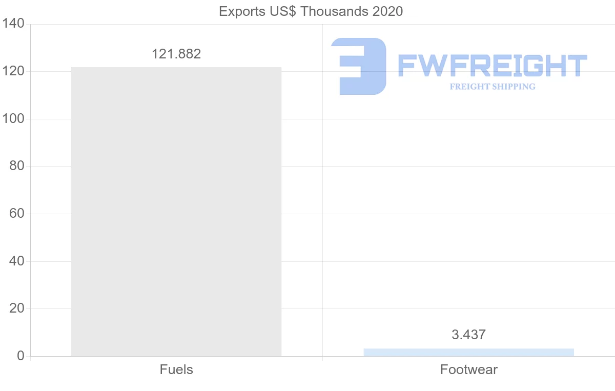 Shipping company from Fiji to French Polynesia