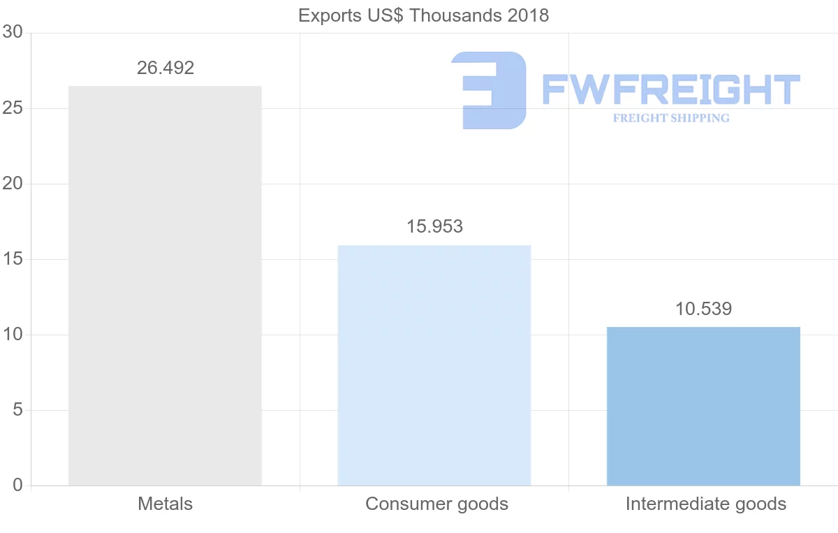 Shipping company from Fiji to Gabon